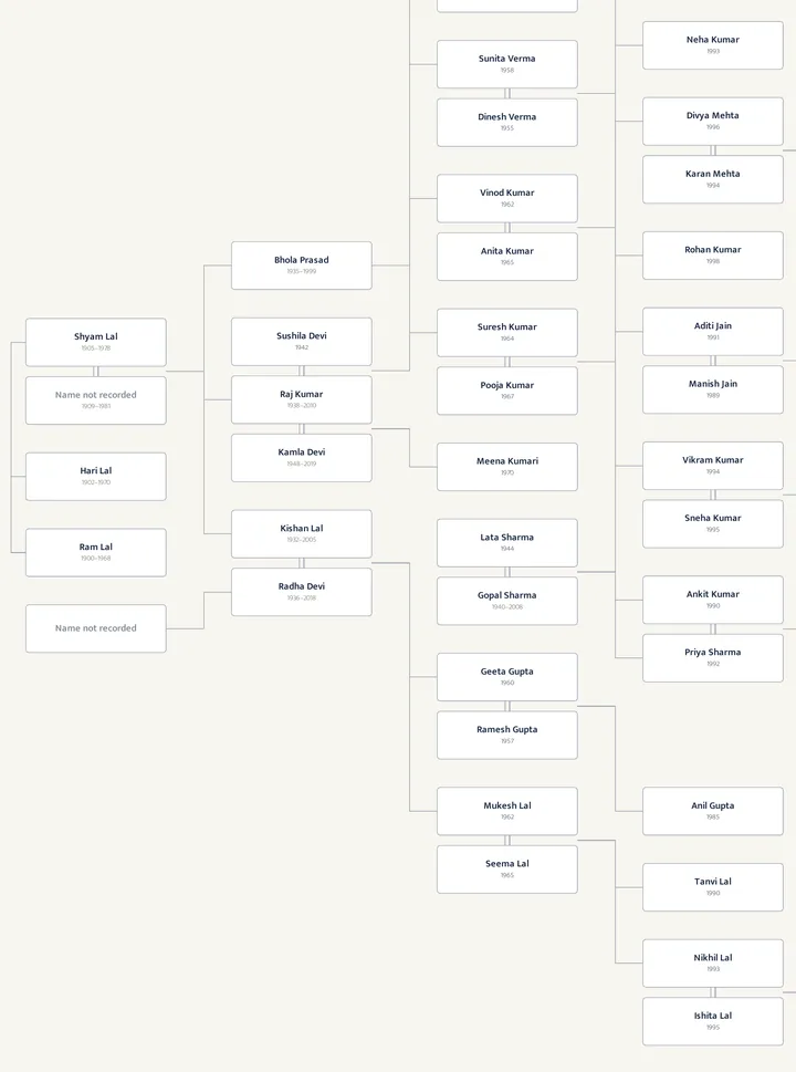 A section of a page made with the Family chart template: generations of the Kumar family in columns, linked by lines, with one relative marked Name not recorded.