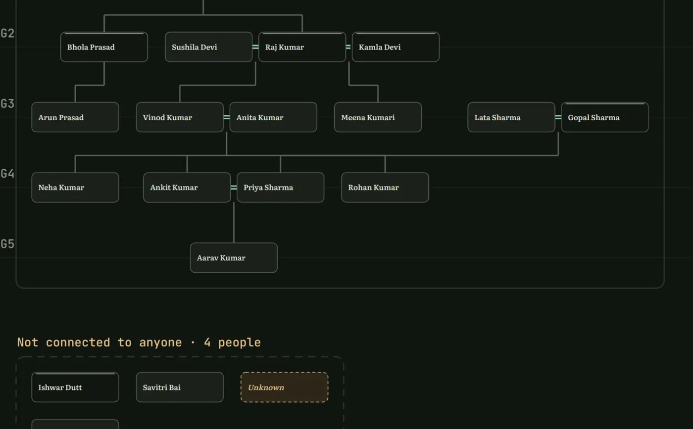 The f-tree chart showing a tree with one unknown relative drawn as a dashed card, and four unconnected people below.