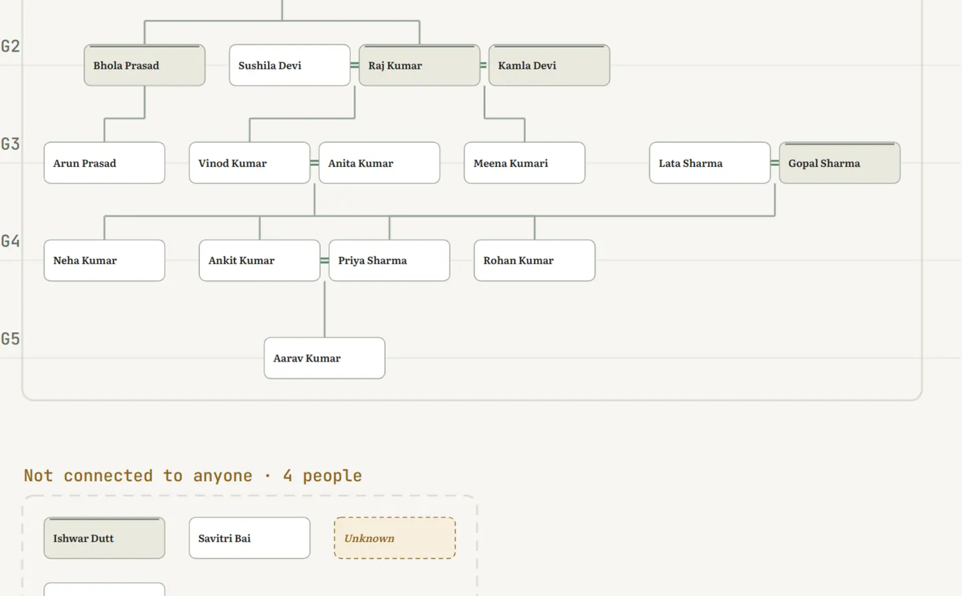 The f-tree chart showing a tree with one unknown relative drawn as a dashed card, and four unconnected people below.