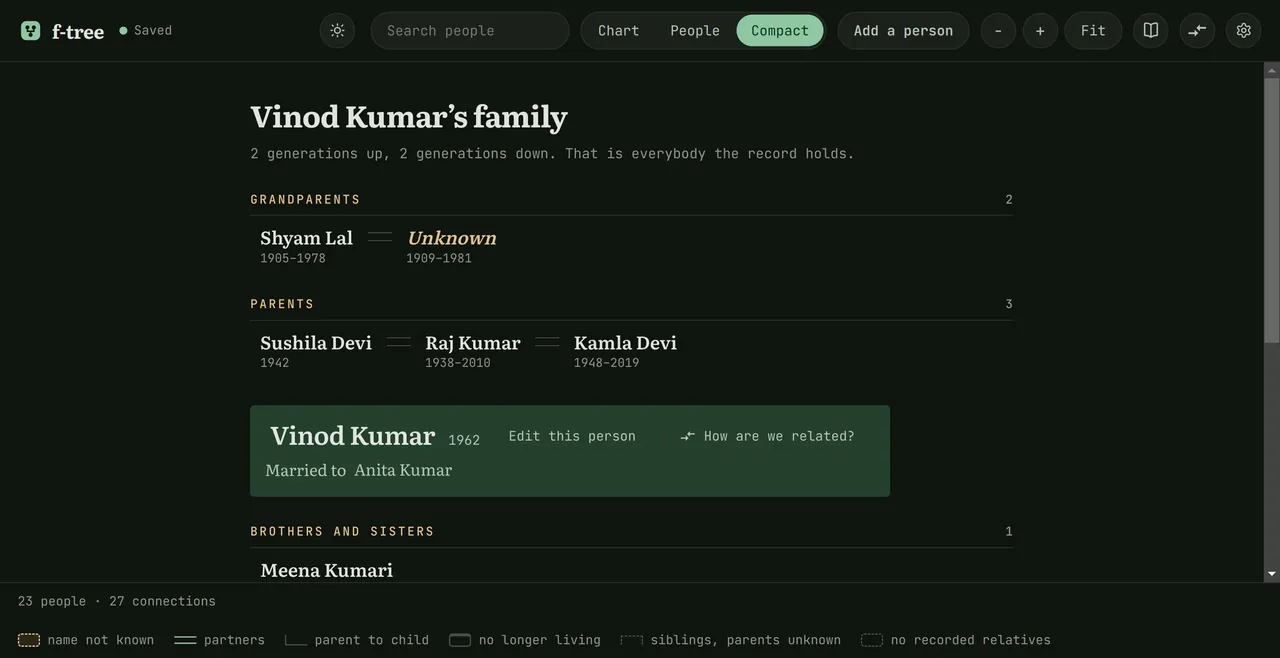 The compact view in f-tree, reading one person’s family as generation bands.