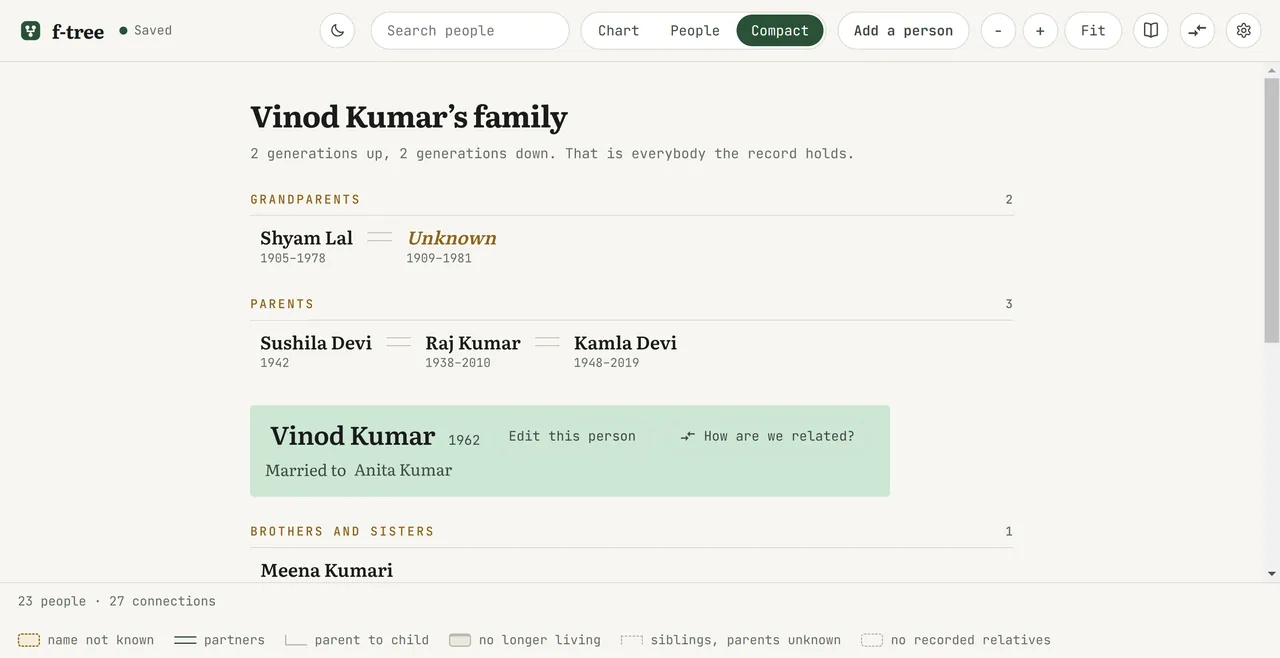 The compact view in f-tree, reading one person’s family as generation bands.