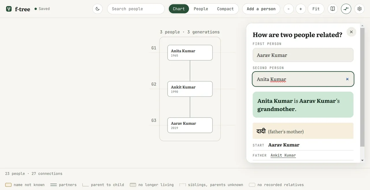 The relationship finder showing the Hindi word दादी with the gloss father’s mother.