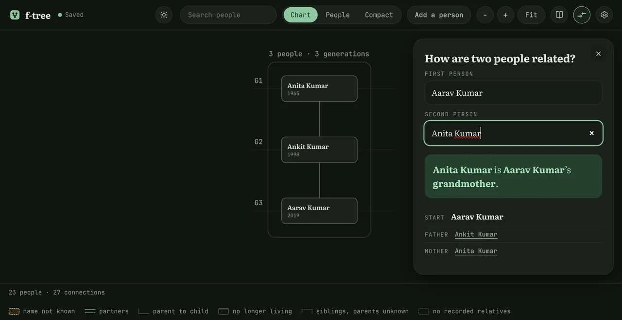 The relationship finder in f-tree naming Anita Kumar as Aarav Kumar’s grandmother, with each step of the chain listed.