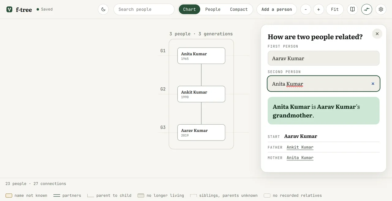 The relationship finder in f-tree naming Anita Kumar as Aarav Kumar’s grandmother, with each step of the chain listed.