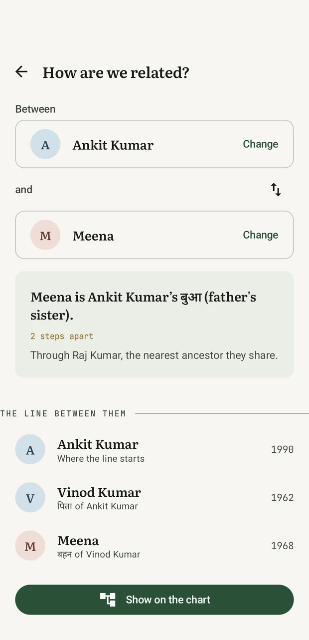 The relation finder answering that Meena is Ankit Kumar's बुआ, his father's sister, and listing the people the line runs through.