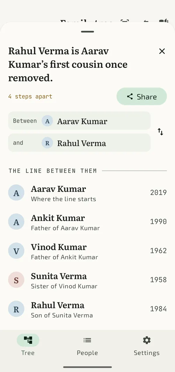 The Android relationship finder: Rahul Verma is Aarav Kumar’s first cousin once removed, with the line of people between them.