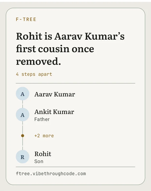 The picture f-tree makes of a relationship: 'Rohit is Aarav Kumar's first cousin once removed', four steps apart, with Aarav Kumar, Ankit Kumar (Father), two more people, and Rohit (Son) listed down a line.