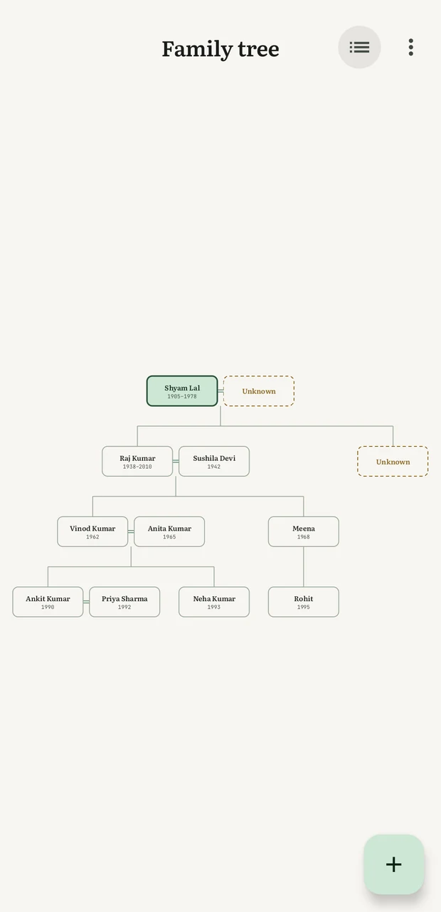 The family chart, showing four generations. Two cards are dashed and brass-coloured, labelled Unknown.
